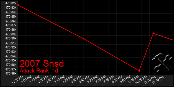 Last 24 Hours Graph of 2007 Snsd