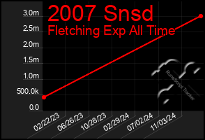 Total Graph of 2007 Snsd