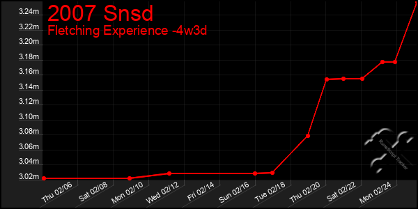 Last 31 Days Graph of 2007 Snsd