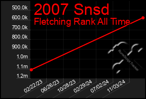 Total Graph of 2007 Snsd