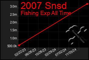 Total Graph of 2007 Snsd