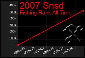 Total Graph of 2007 Snsd