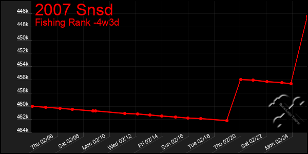 Last 31 Days Graph of 2007 Snsd