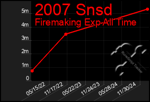 Total Graph of 2007 Snsd