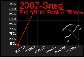 Total Graph of 2007 Snsd