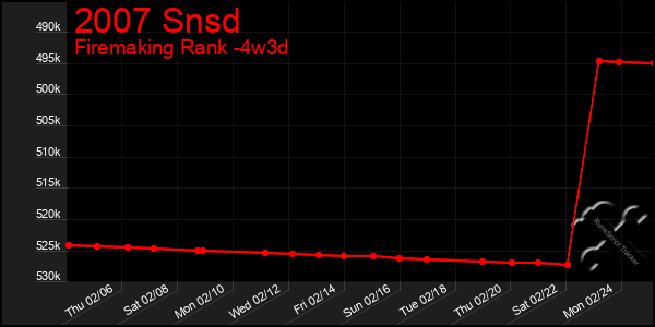 Last 31 Days Graph of 2007 Snsd