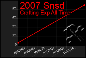 Total Graph of 2007 Snsd