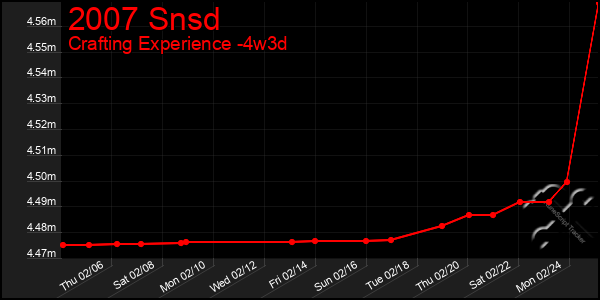 Last 31 Days Graph of 2007 Snsd