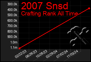 Total Graph of 2007 Snsd