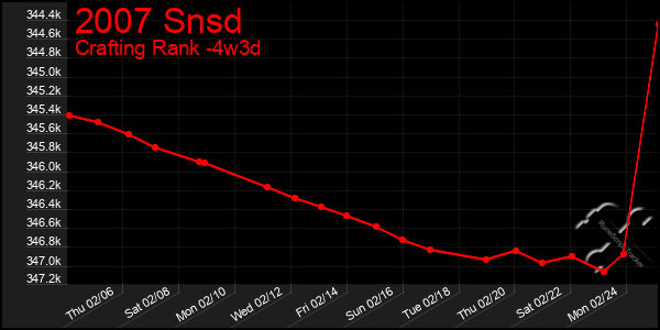 Last 31 Days Graph of 2007 Snsd