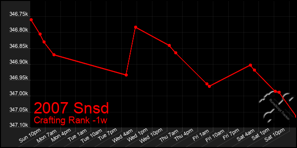 Last 7 Days Graph of 2007 Snsd