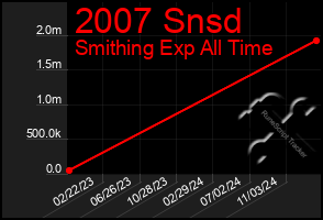 Total Graph of 2007 Snsd