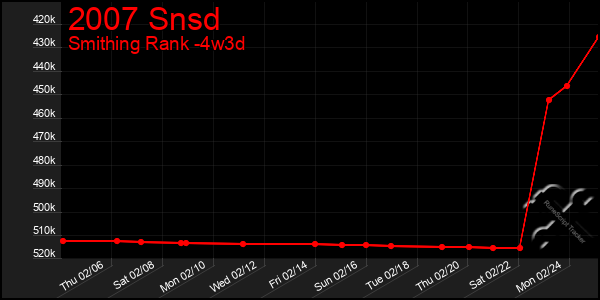 Last 31 Days Graph of 2007 Snsd