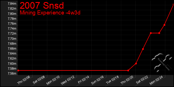 Last 31 Days Graph of 2007 Snsd