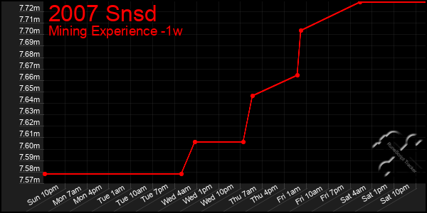 Last 7 Days Graph of 2007 Snsd