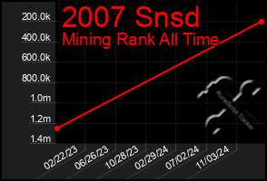 Total Graph of 2007 Snsd