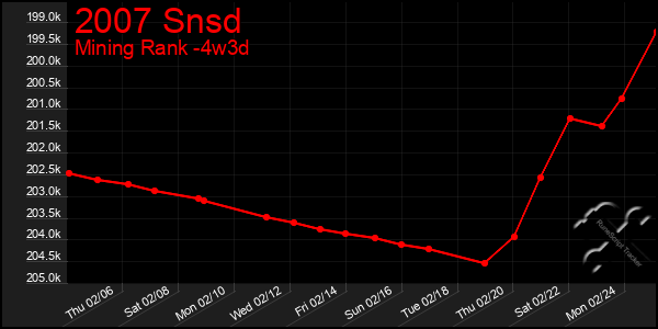 Last 31 Days Graph of 2007 Snsd