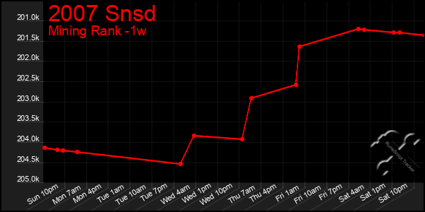 Last 7 Days Graph of 2007 Snsd