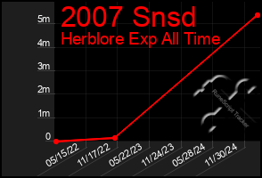 Total Graph of 2007 Snsd