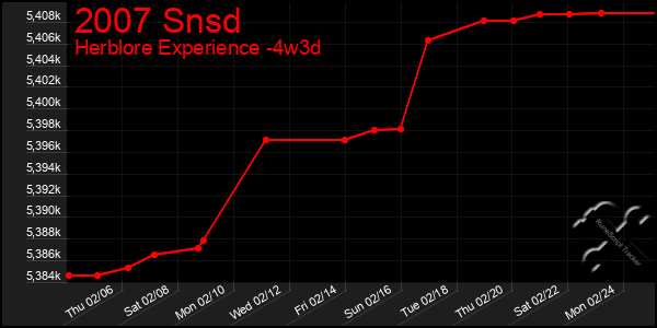 Last 31 Days Graph of 2007 Snsd