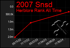 Total Graph of 2007 Snsd