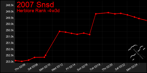 Last 31 Days Graph of 2007 Snsd