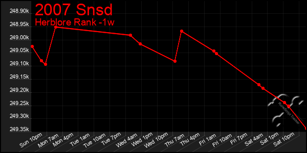 Last 7 Days Graph of 2007 Snsd