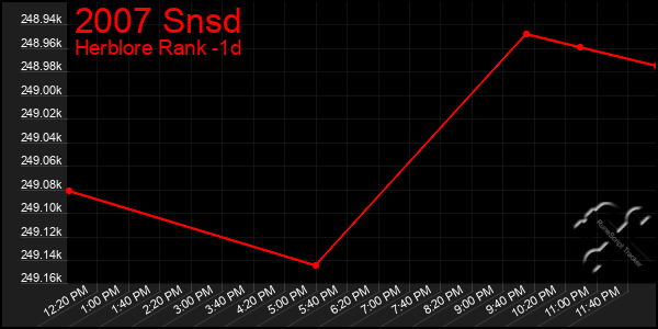 Last 24 Hours Graph of 2007 Snsd