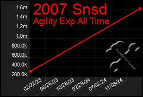 Total Graph of 2007 Snsd