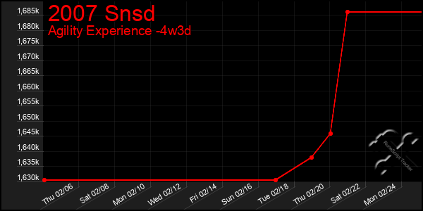 Last 31 Days Graph of 2007 Snsd