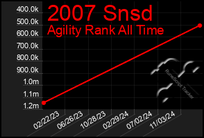 Total Graph of 2007 Snsd