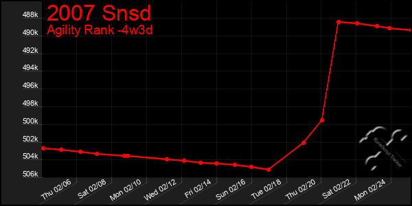 Last 31 Days Graph of 2007 Snsd