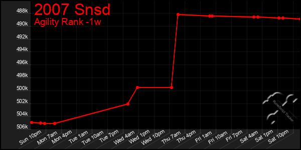 Last 7 Days Graph of 2007 Snsd