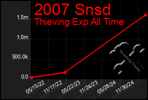 Total Graph of 2007 Snsd