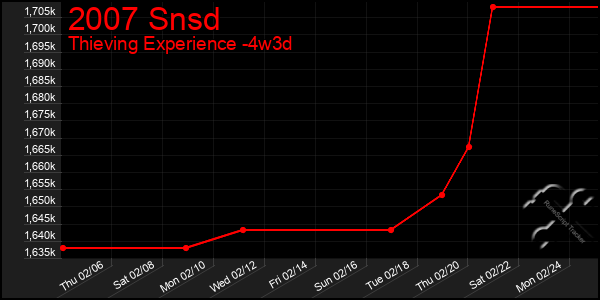 Last 31 Days Graph of 2007 Snsd