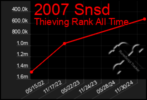 Total Graph of 2007 Snsd