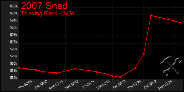 Last 31 Days Graph of 2007 Snsd