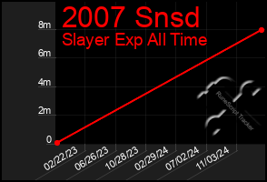 Total Graph of 2007 Snsd