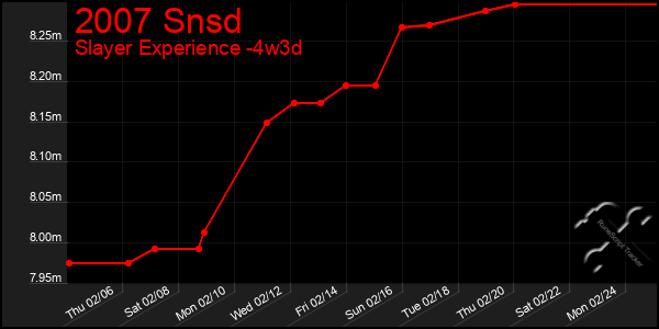 Last 31 Days Graph of 2007 Snsd