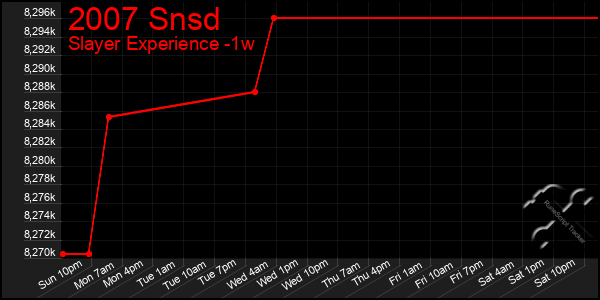 Last 7 Days Graph of 2007 Snsd