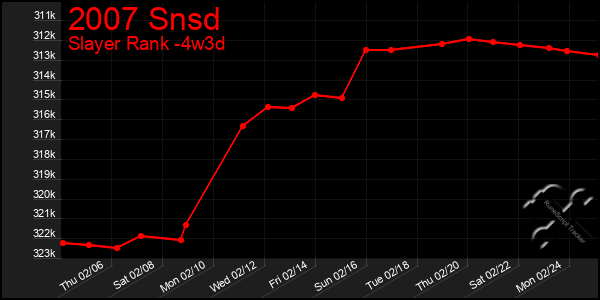 Last 31 Days Graph of 2007 Snsd