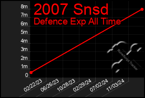 Total Graph of 2007 Snsd