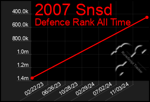 Total Graph of 2007 Snsd