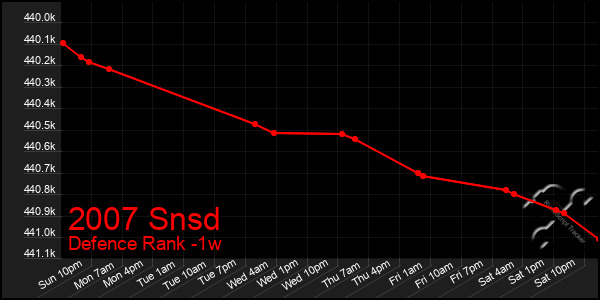 Last 7 Days Graph of 2007 Snsd