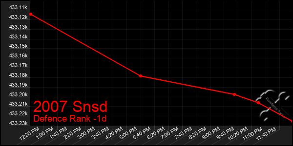 Last 24 Hours Graph of 2007 Snsd