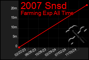 Total Graph of 2007 Snsd