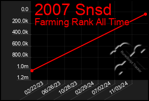 Total Graph of 2007 Snsd