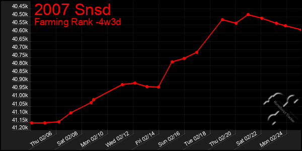 Last 31 Days Graph of 2007 Snsd