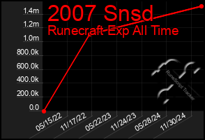 Total Graph of 2007 Snsd