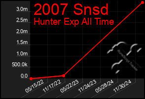 Total Graph of 2007 Snsd